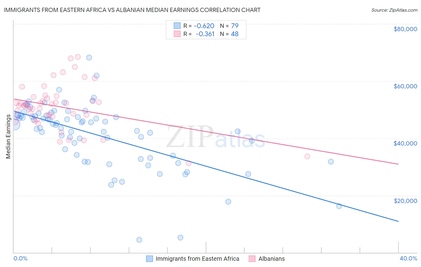 Immigrants from Eastern Africa vs Albanian Median Earnings