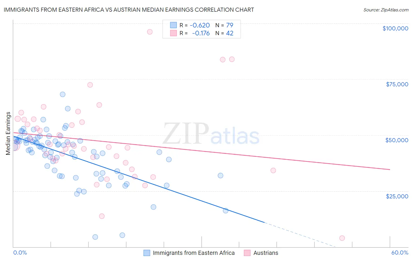 Immigrants from Eastern Africa vs Austrian Median Earnings