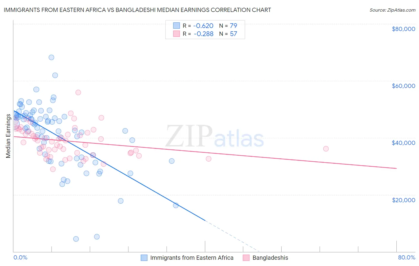 Immigrants from Eastern Africa vs Bangladeshi Median Earnings