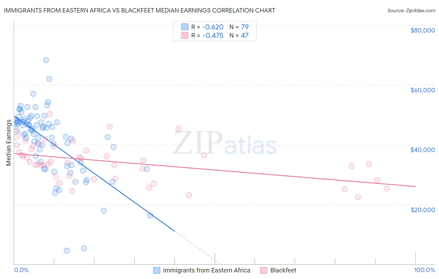 Immigrants from Eastern Africa vs Blackfeet Median Earnings