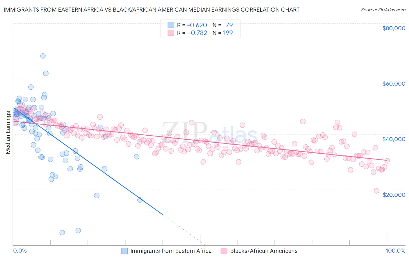 Immigrants from Eastern Africa vs Black/African American Median Earnings