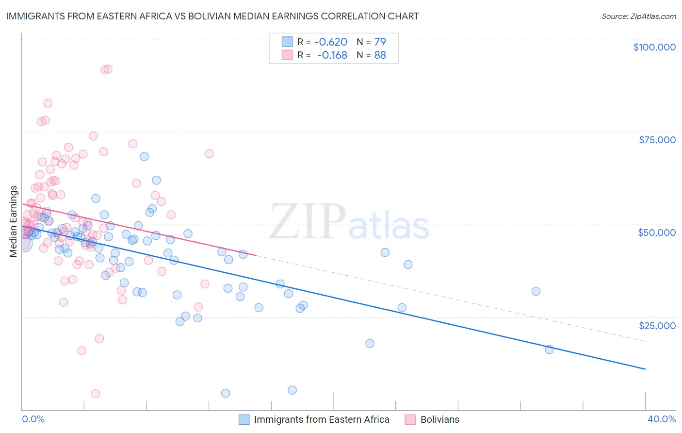 Immigrants from Eastern Africa vs Bolivian Median Earnings