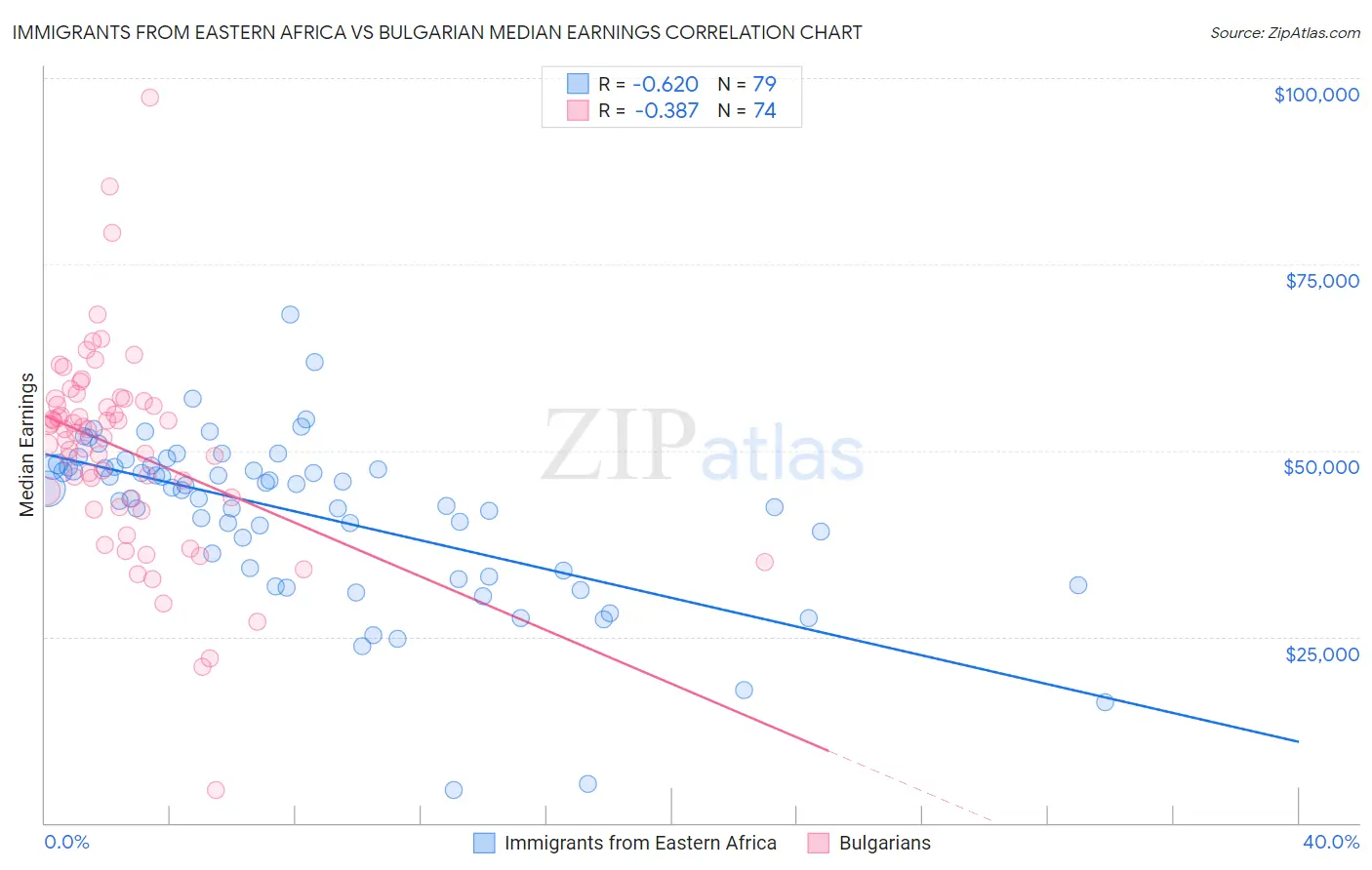 Immigrants from Eastern Africa vs Bulgarian Median Earnings