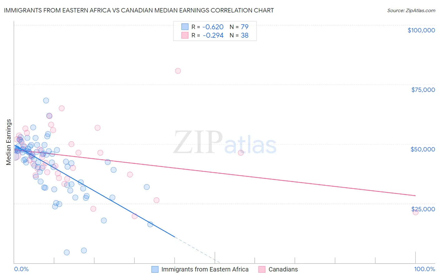 Immigrants from Eastern Africa vs Canadian Median Earnings
