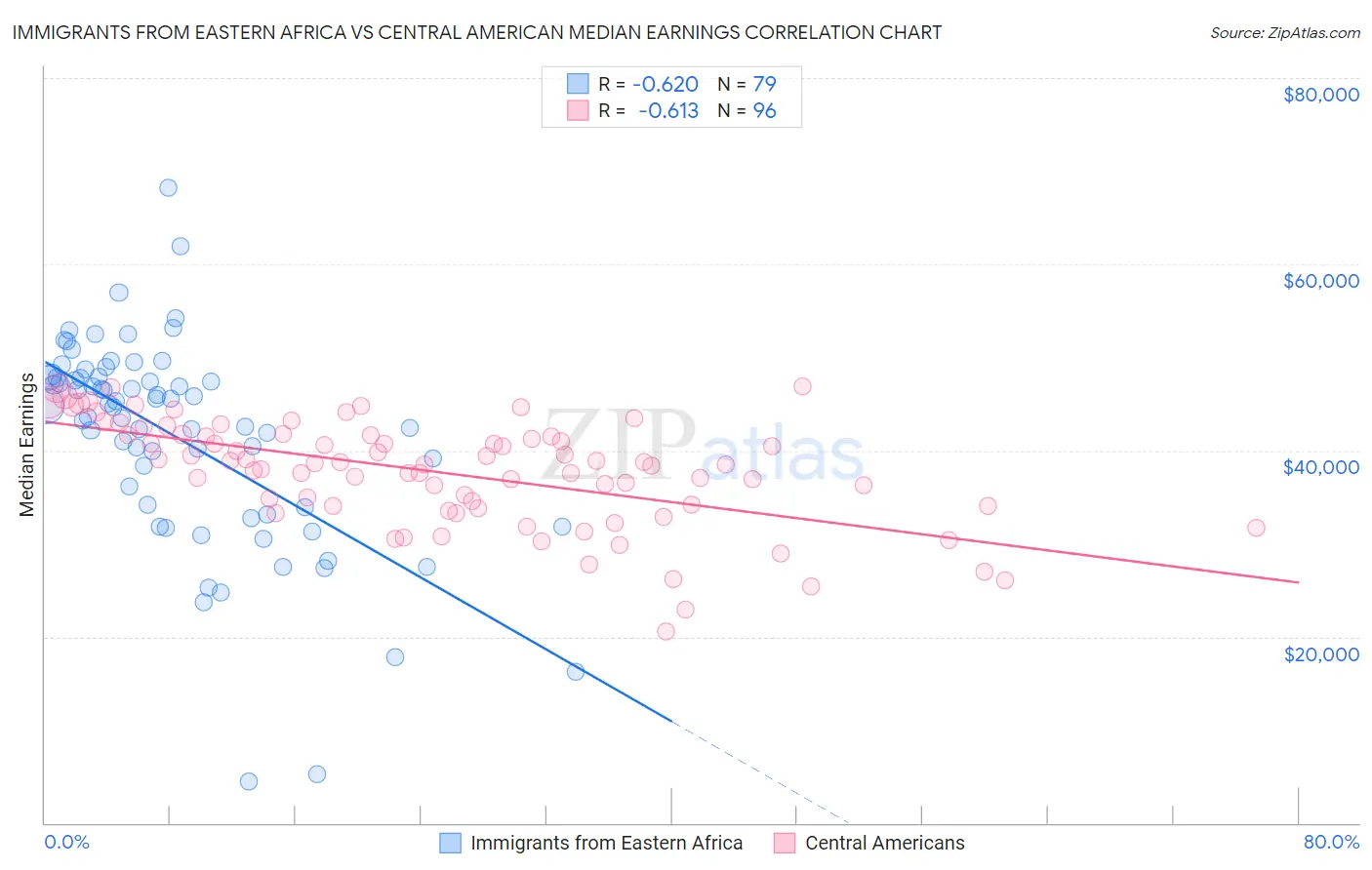 Immigrants from Eastern Africa vs Central American Median Earnings