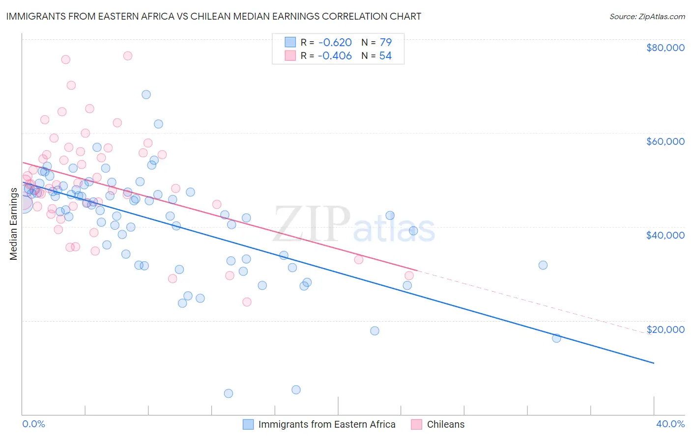 Immigrants from Eastern Africa vs Chilean Median Earnings