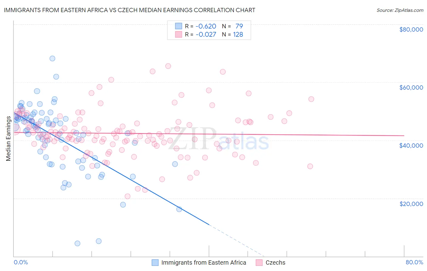Immigrants from Eastern Africa vs Czech Median Earnings