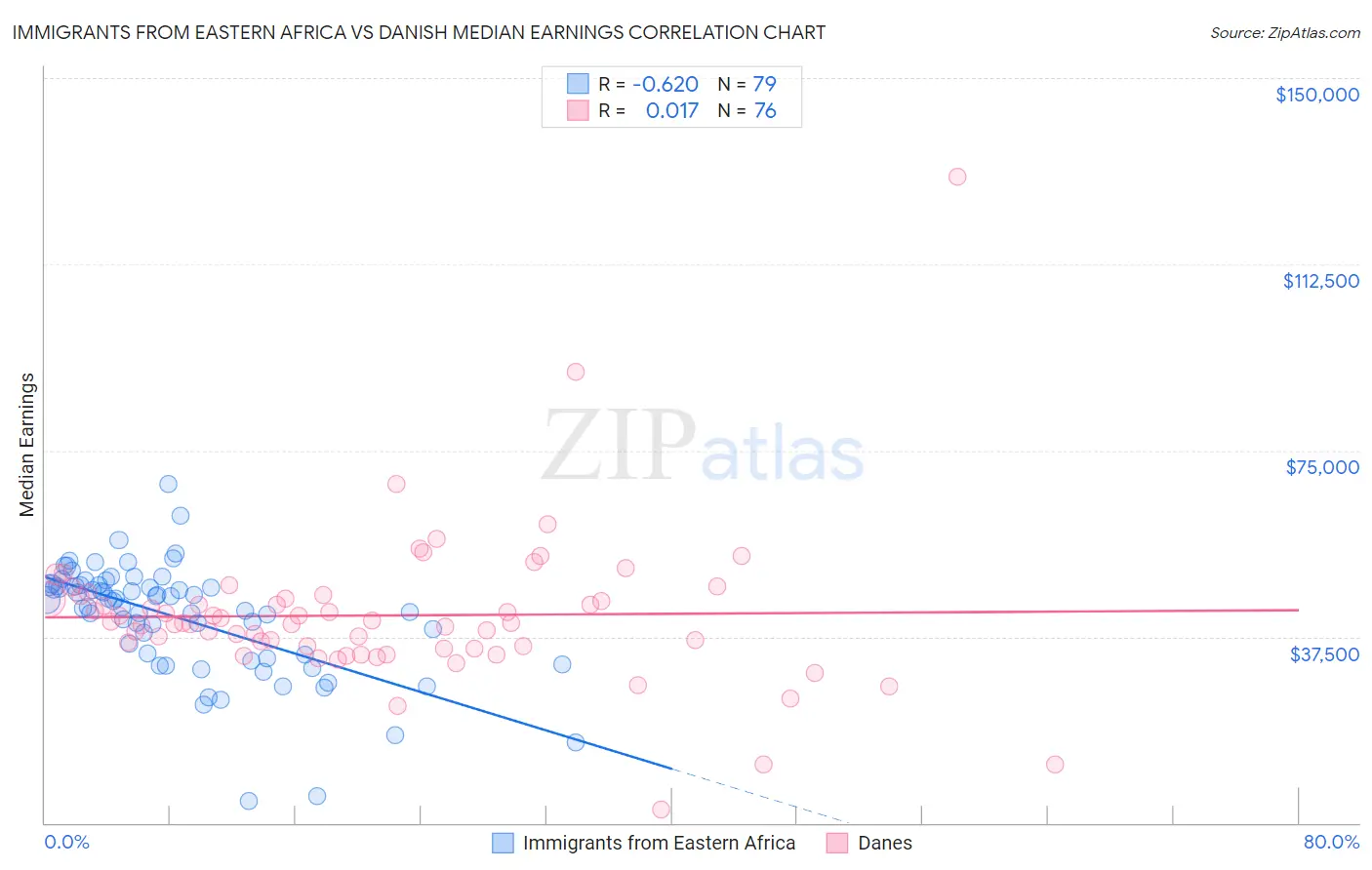 Immigrants from Eastern Africa vs Danish Median Earnings