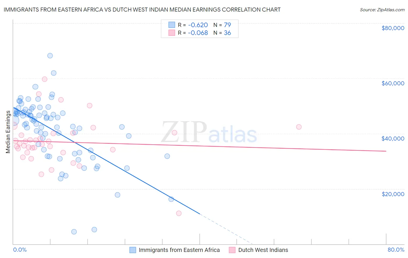 Immigrants from Eastern Africa vs Dutch West Indian Median Earnings
