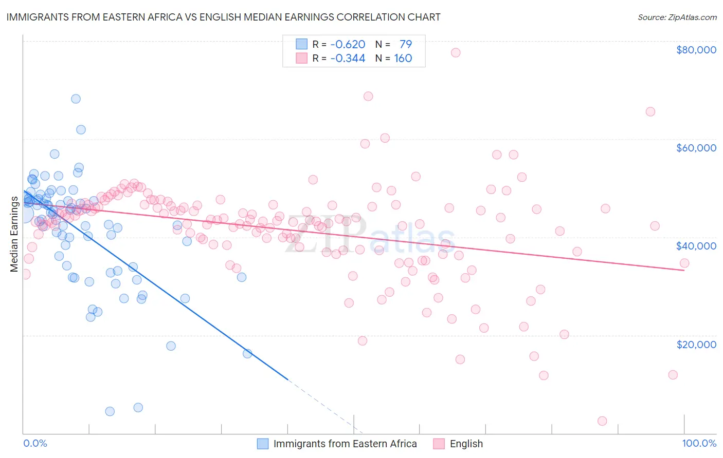 Immigrants from Eastern Africa vs English Median Earnings