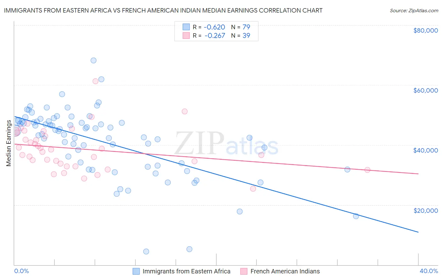 Immigrants from Eastern Africa vs French American Indian Median Earnings