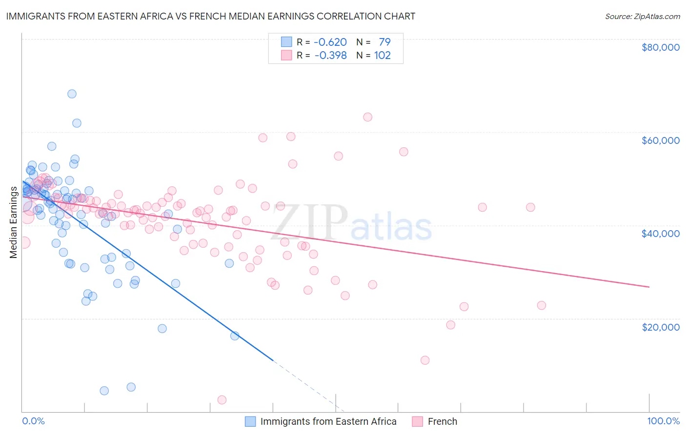 Immigrants from Eastern Africa vs French Median Earnings