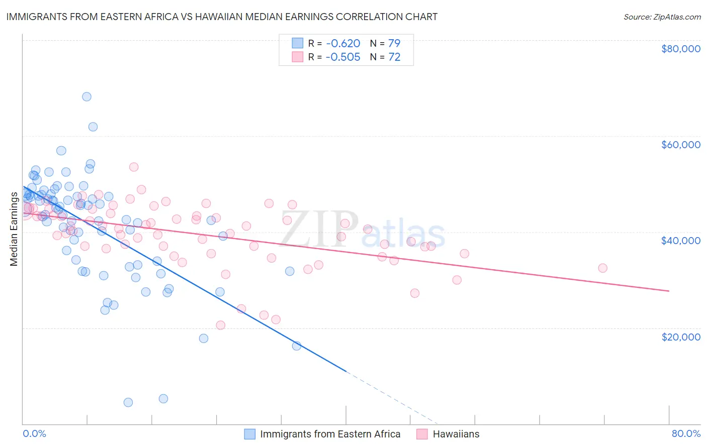 Immigrants from Eastern Africa vs Hawaiian Median Earnings