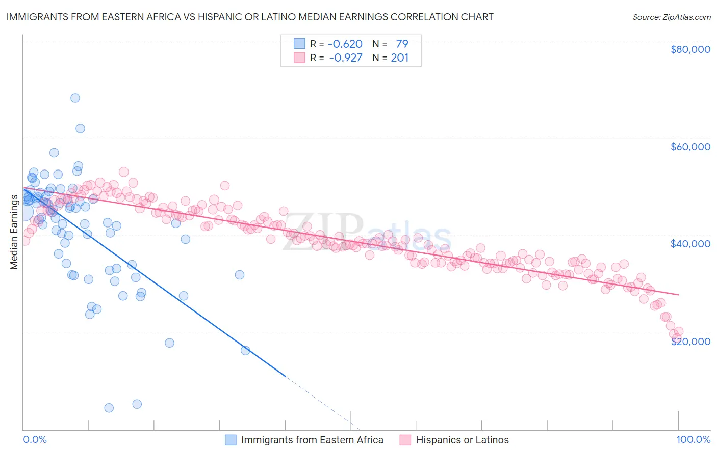 Immigrants from Eastern Africa vs Hispanic or Latino Median Earnings