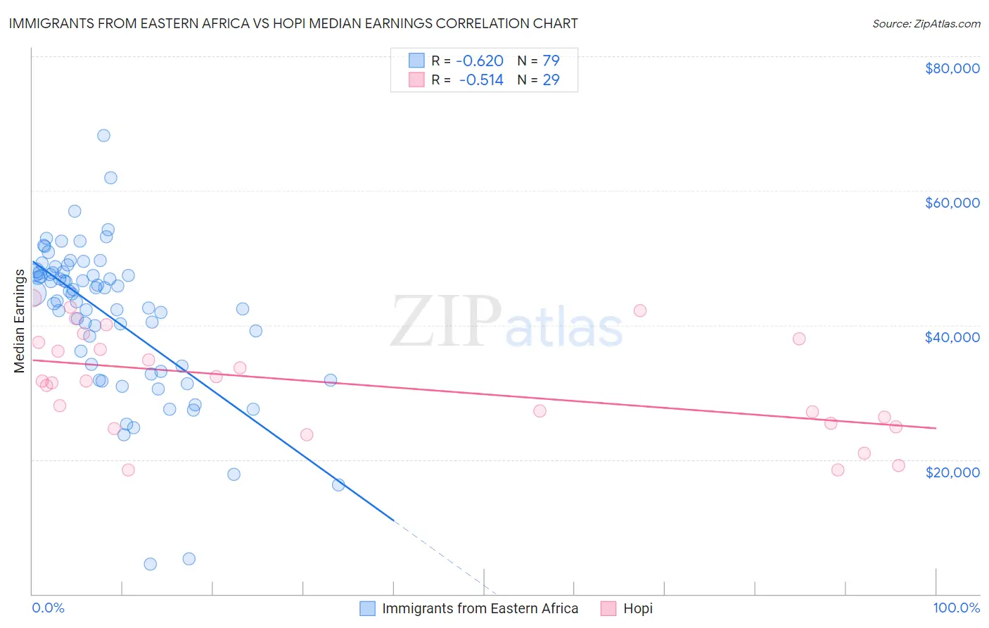 Immigrants from Eastern Africa vs Hopi Median Earnings