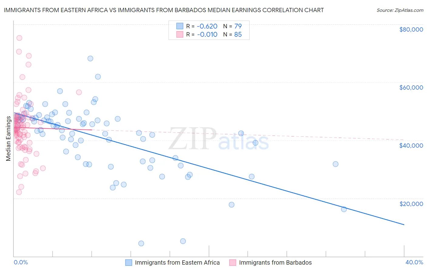 Immigrants from Eastern Africa vs Immigrants from Barbados Median Earnings