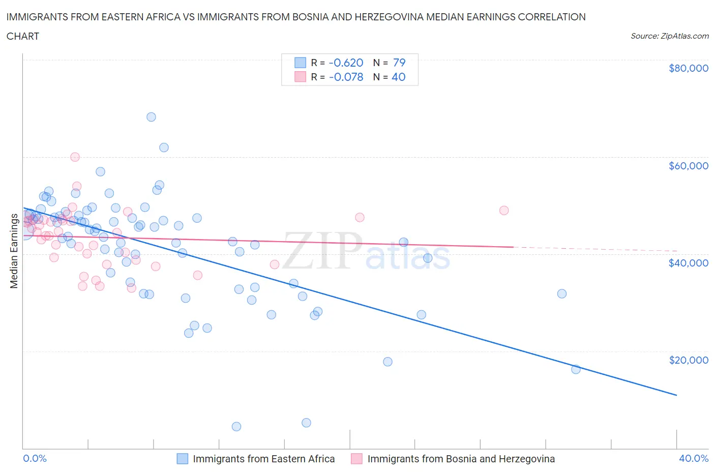 Immigrants from Eastern Africa vs Immigrants from Bosnia and Herzegovina Median Earnings