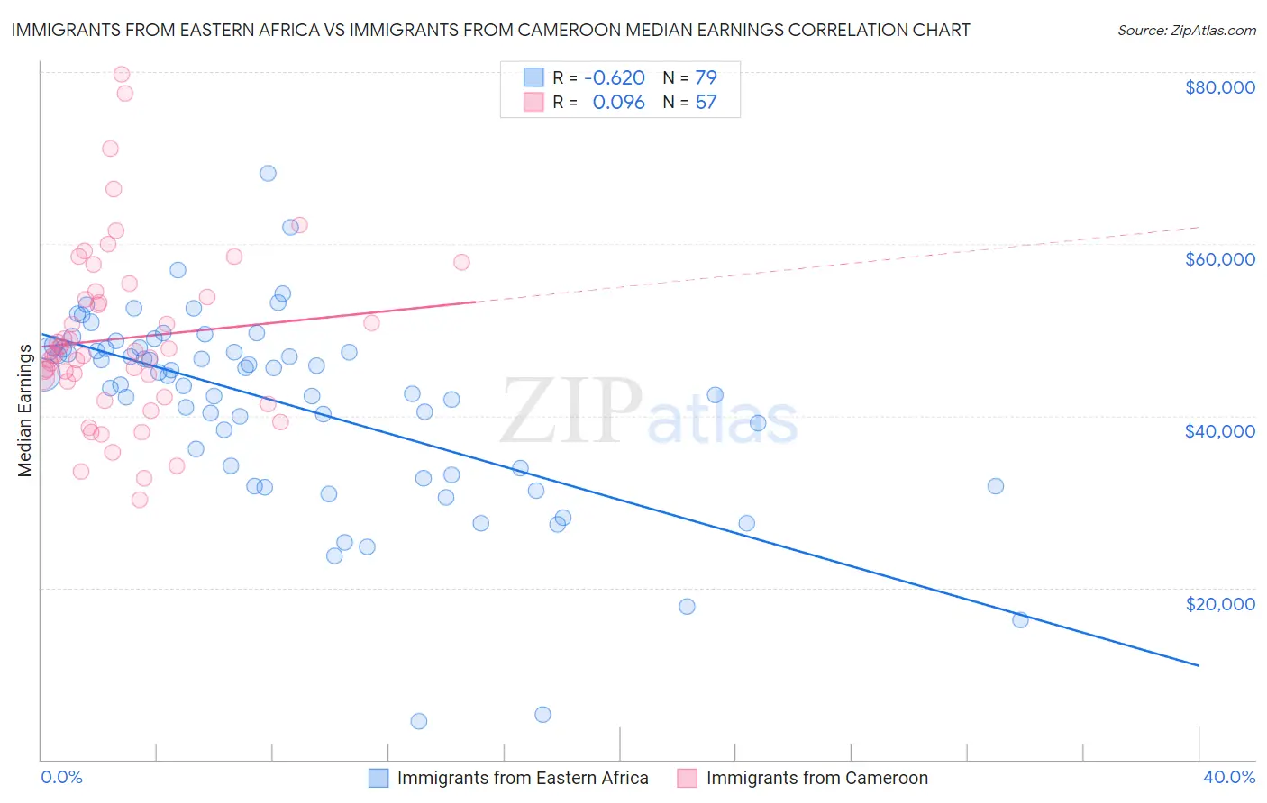 Immigrants from Eastern Africa vs Immigrants from Cameroon Median Earnings