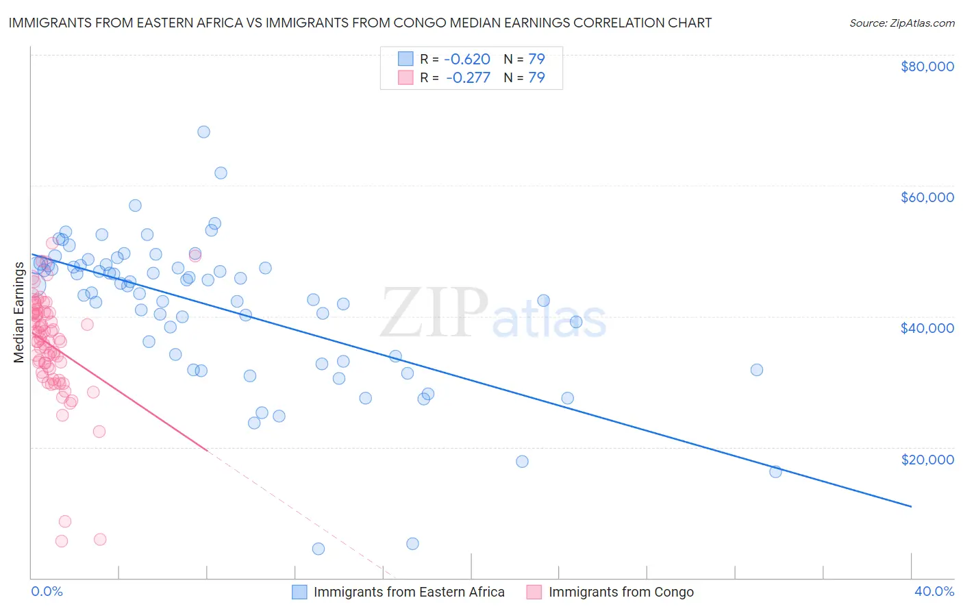 Immigrants from Eastern Africa vs Immigrants from Congo Median Earnings