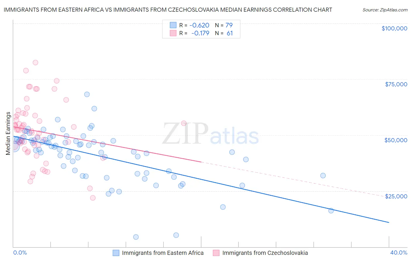 Immigrants from Eastern Africa vs Immigrants from Czechoslovakia Median Earnings