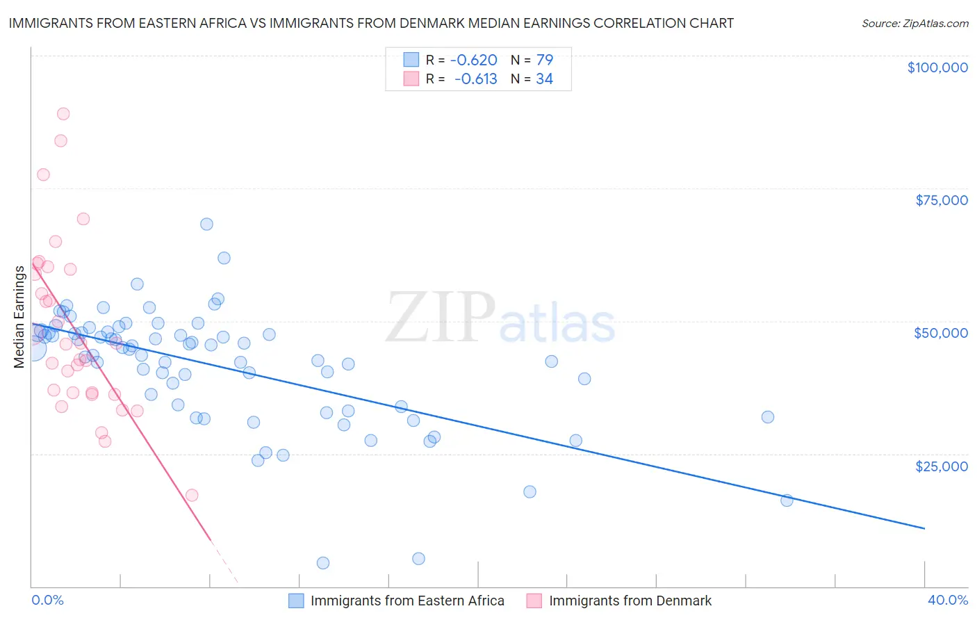 Immigrants from Eastern Africa vs Immigrants from Denmark Median Earnings