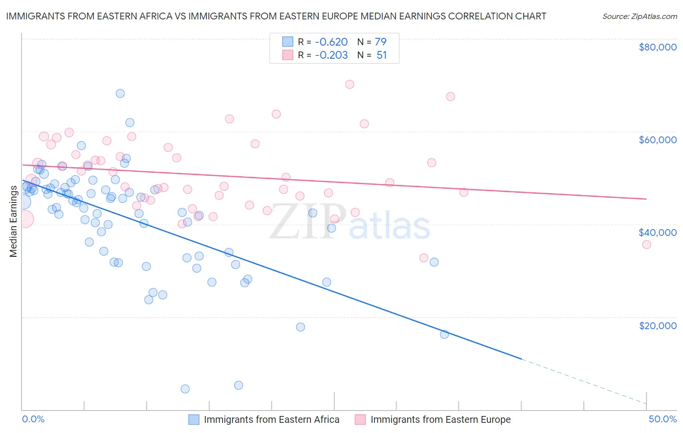 Immigrants from Eastern Africa vs Immigrants from Eastern Europe Median Earnings