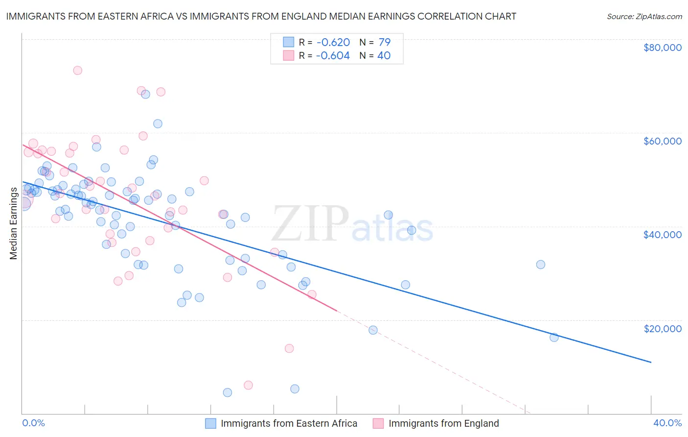 Immigrants from Eastern Africa vs Immigrants from England Median Earnings