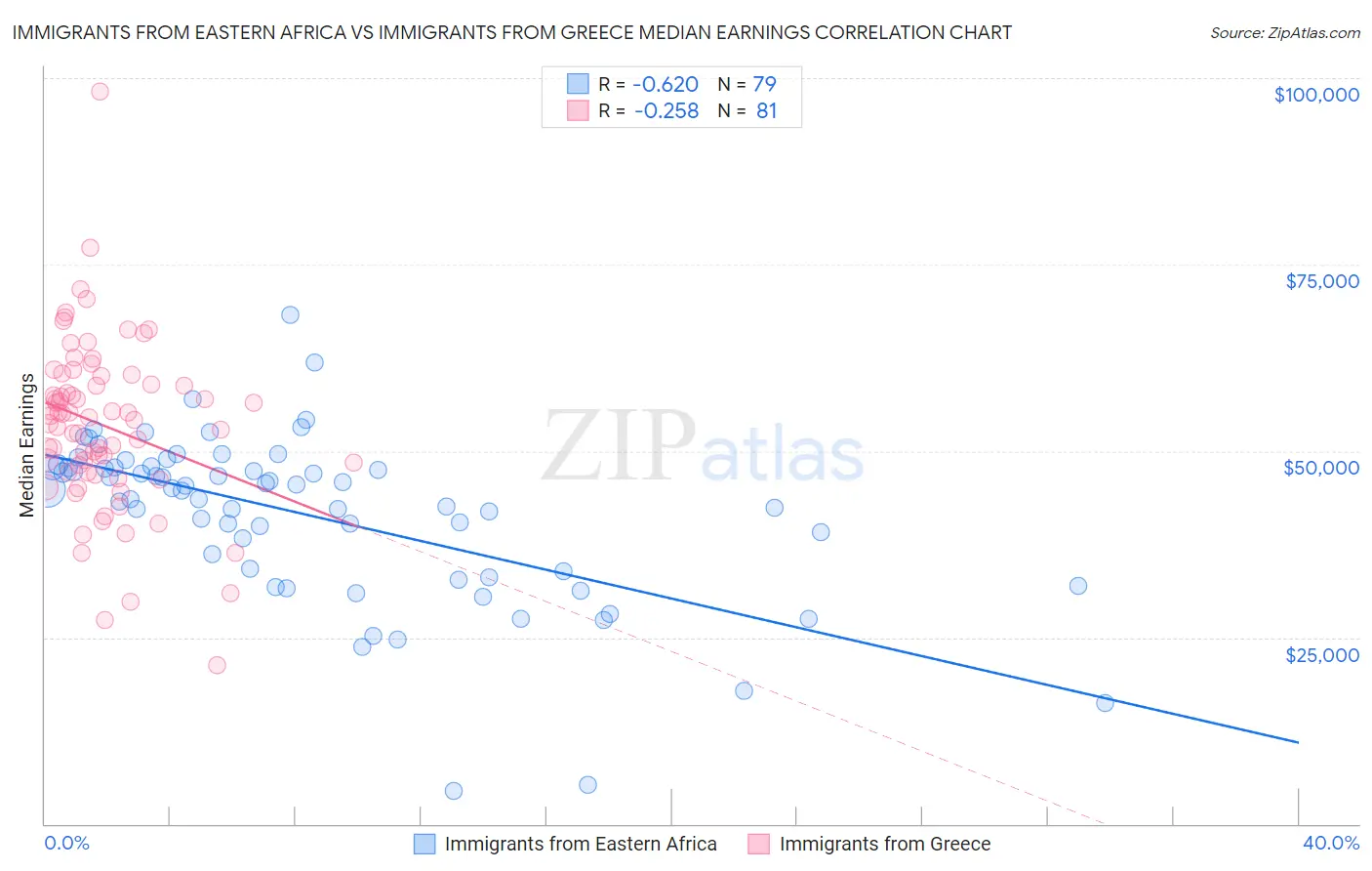 Immigrants from Eastern Africa vs Immigrants from Greece Median Earnings