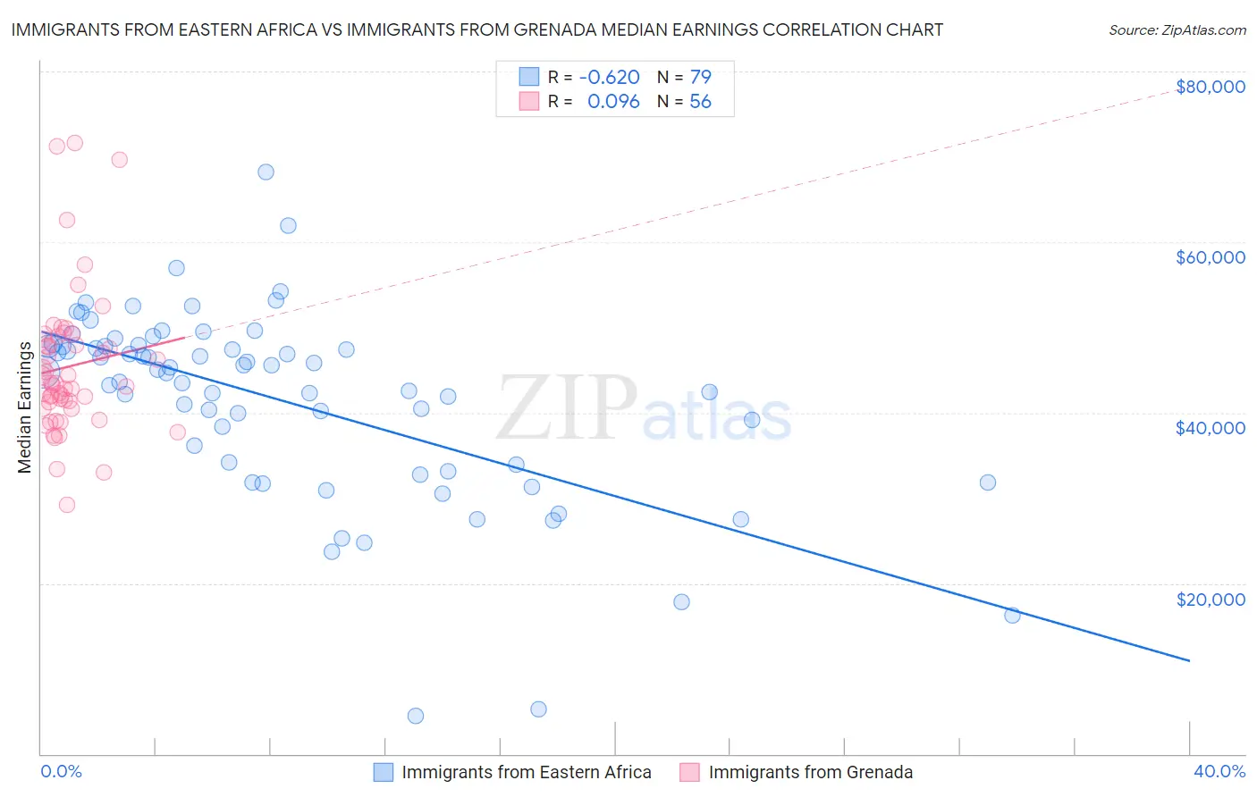 Immigrants from Eastern Africa vs Immigrants from Grenada Median Earnings