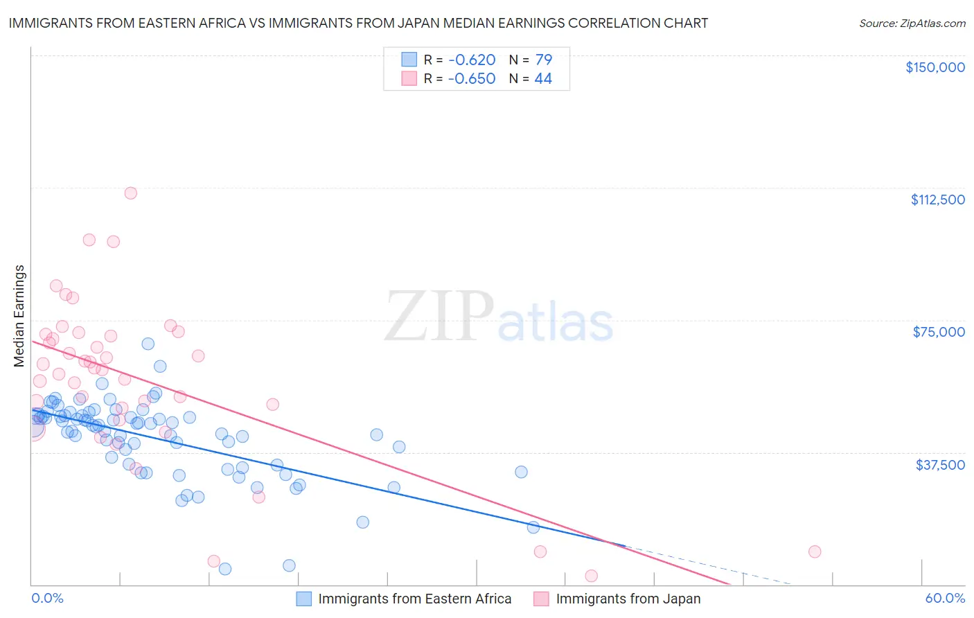 Immigrants from Eastern Africa vs Immigrants from Japan Median Earnings