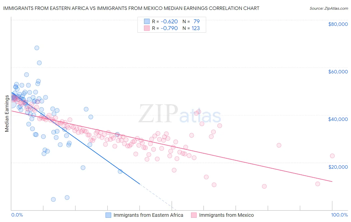 Immigrants from Eastern Africa vs Immigrants from Mexico Median Earnings