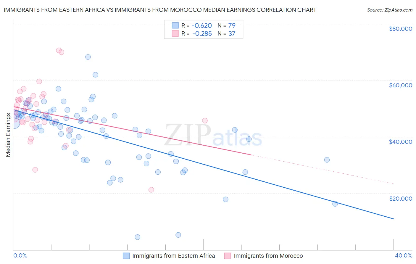 Immigrants from Eastern Africa vs Immigrants from Morocco Median Earnings