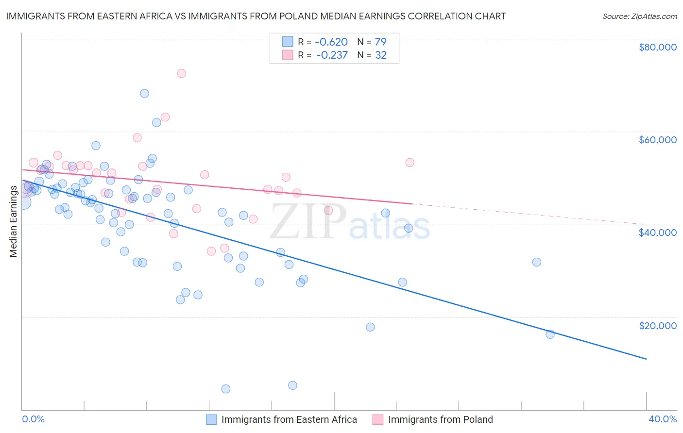 Immigrants from Eastern Africa vs Immigrants from Poland Median Earnings