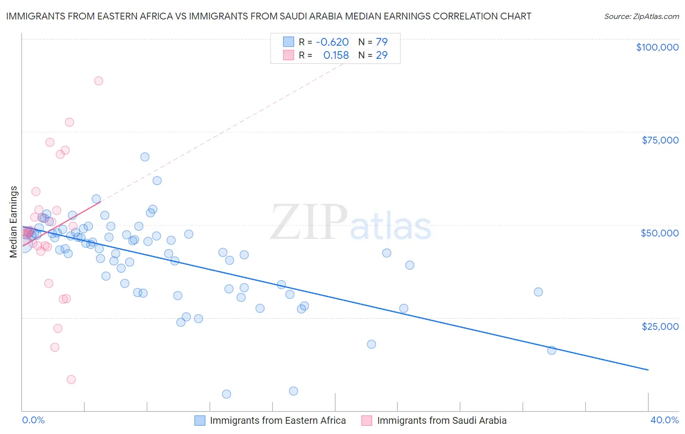 Immigrants from Eastern Africa vs Immigrants from Saudi Arabia Median Earnings
