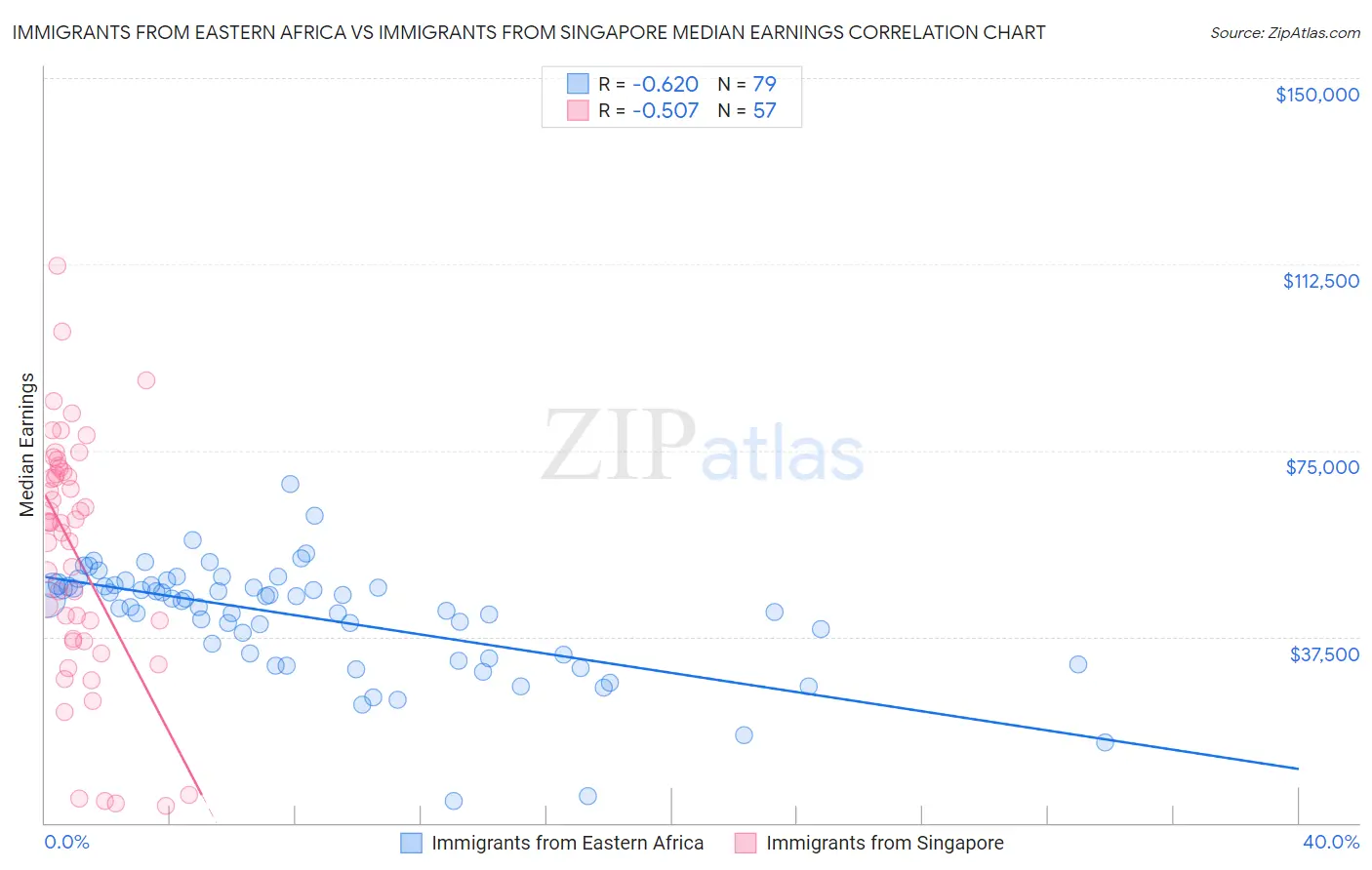 Immigrants from Eastern Africa vs Immigrants from Singapore Median Earnings
