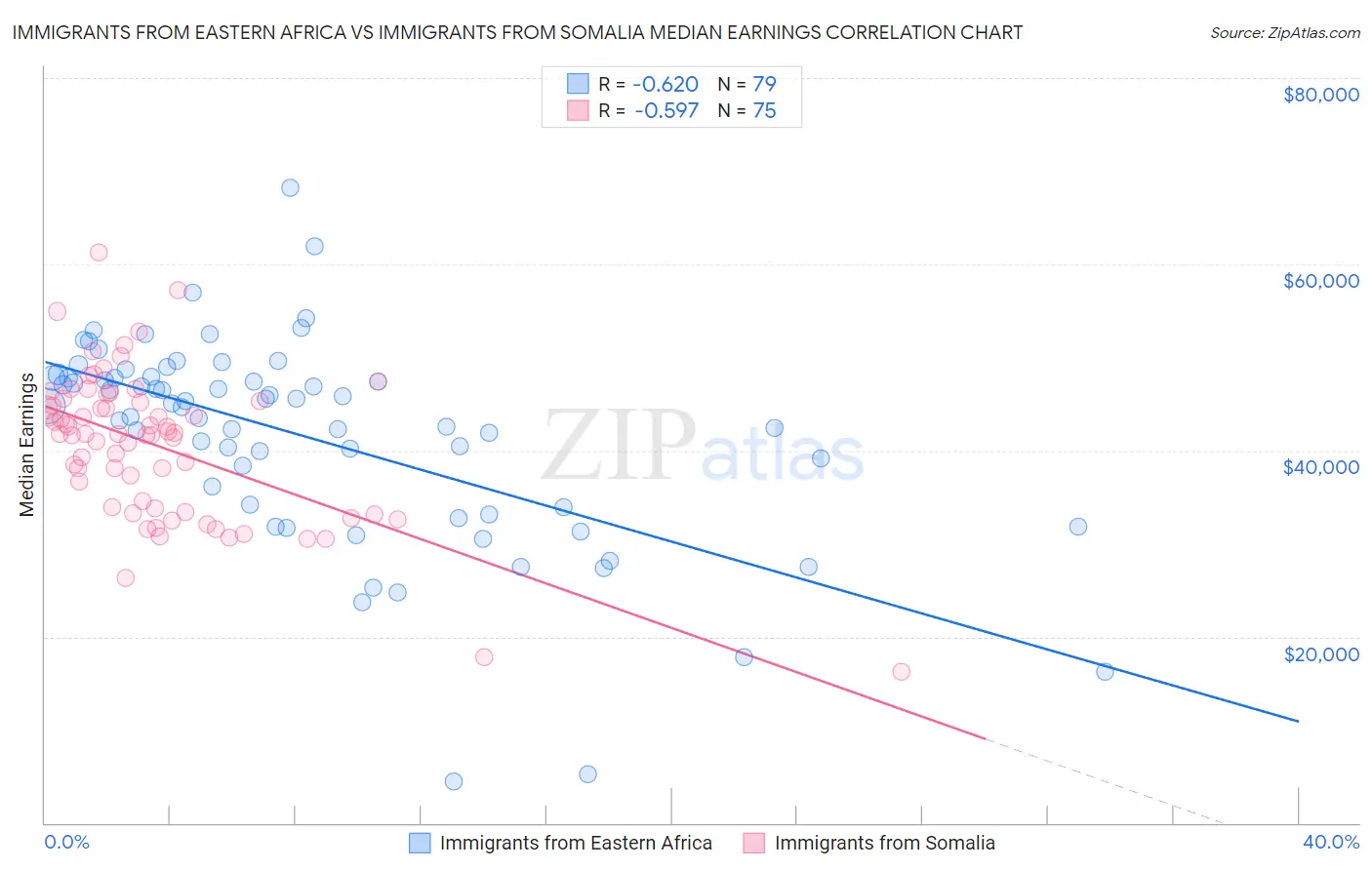 Immigrants from Eastern Africa vs Immigrants from Somalia Median Earnings