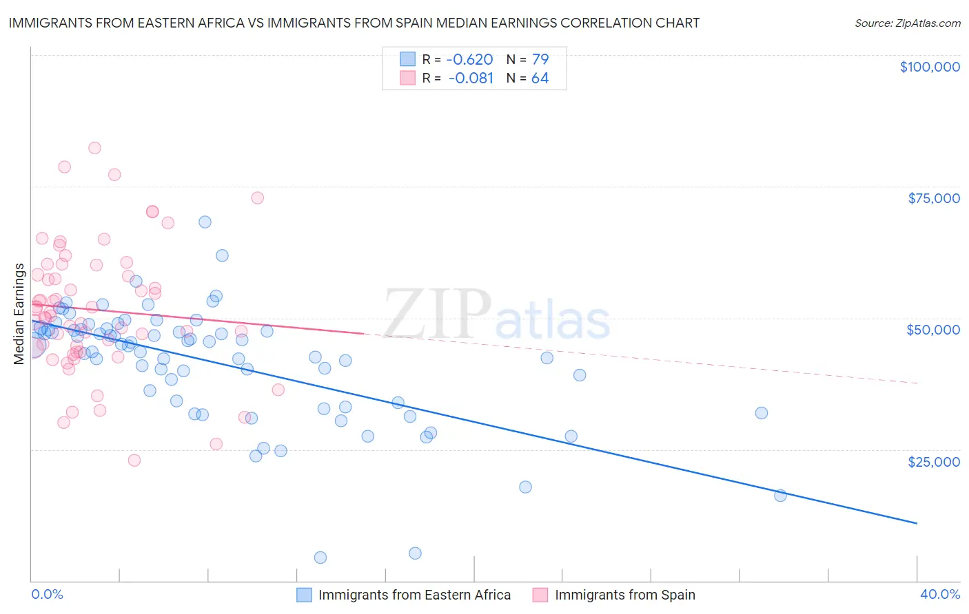 Immigrants from Eastern Africa vs Immigrants from Spain Median Earnings