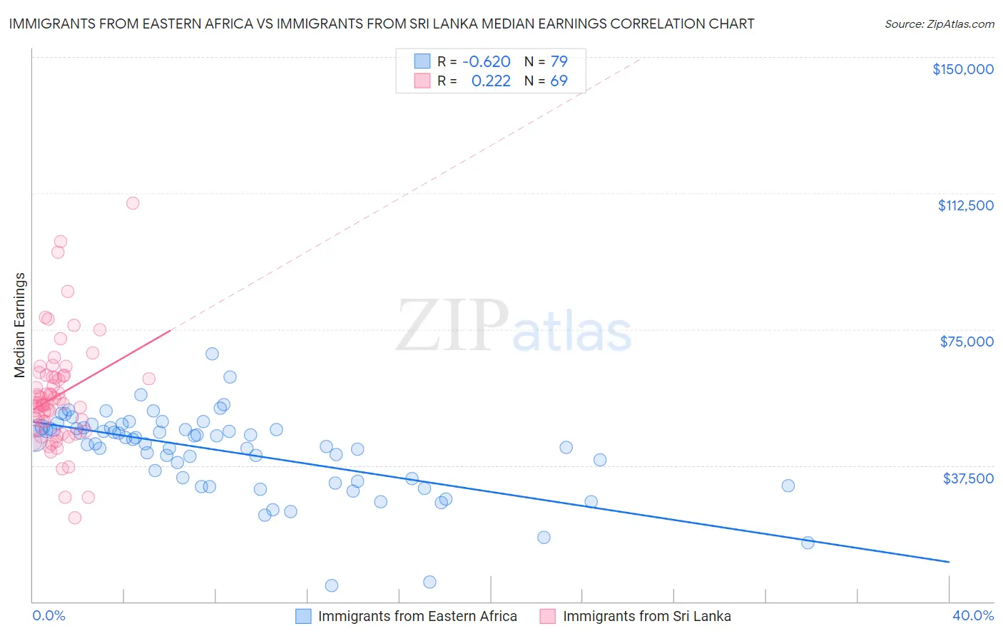 Immigrants from Eastern Africa vs Immigrants from Sri Lanka Median Earnings