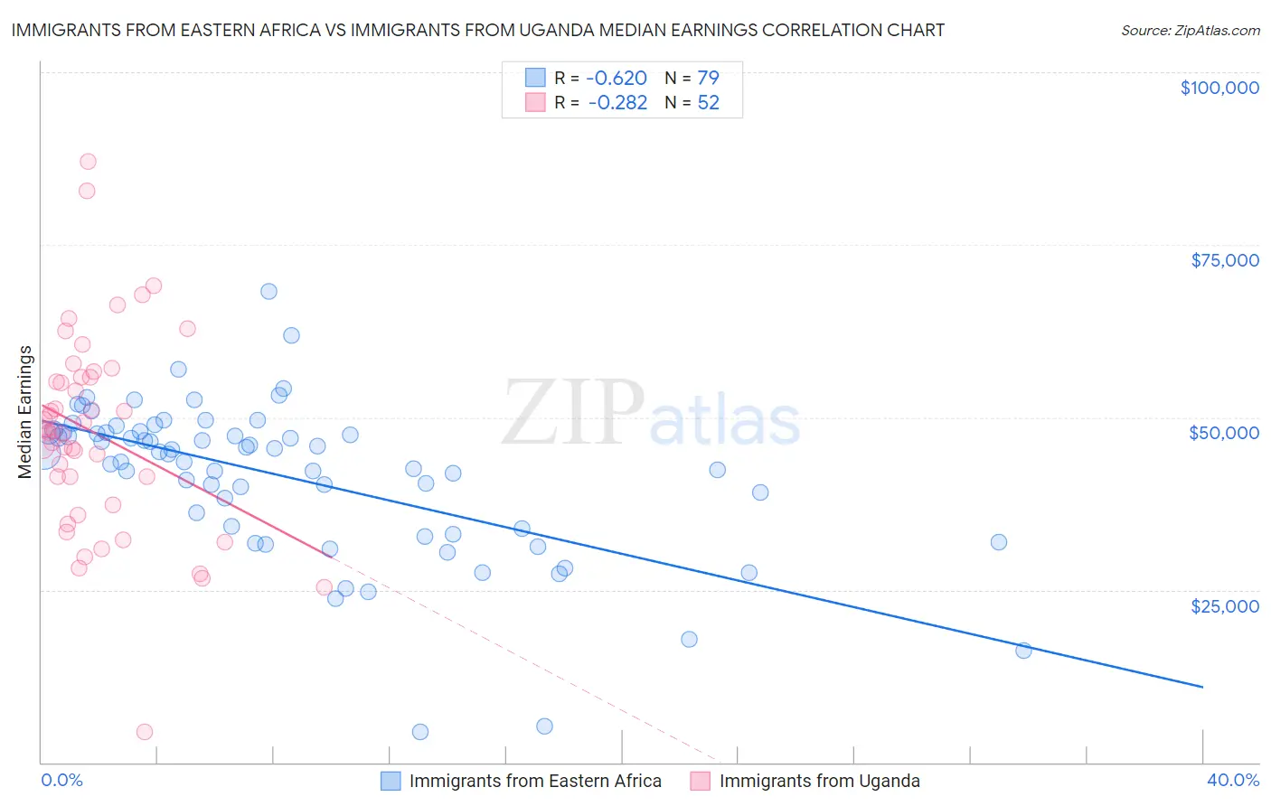 Immigrants from Eastern Africa vs Immigrants from Uganda Median Earnings