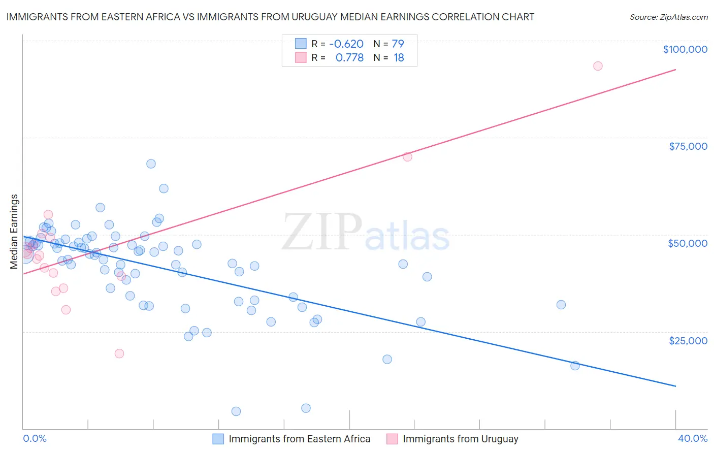 Immigrants from Eastern Africa vs Immigrants from Uruguay Median Earnings