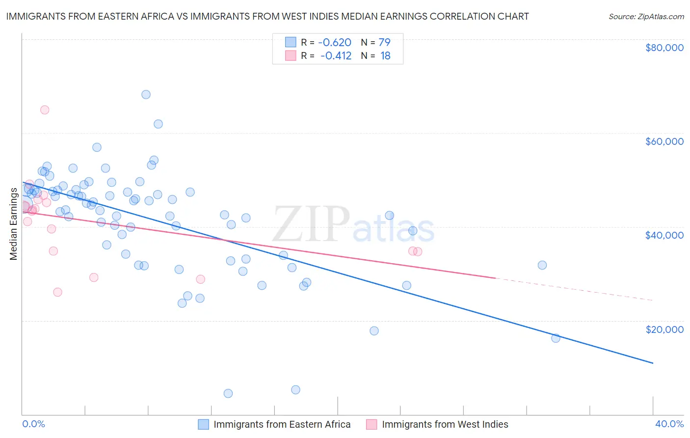 Immigrants from Eastern Africa vs Immigrants from West Indies Median Earnings
