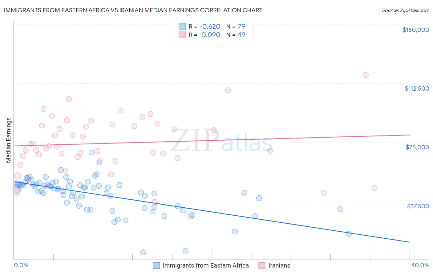 Immigrants from Eastern Africa vs Iranian Median Earnings