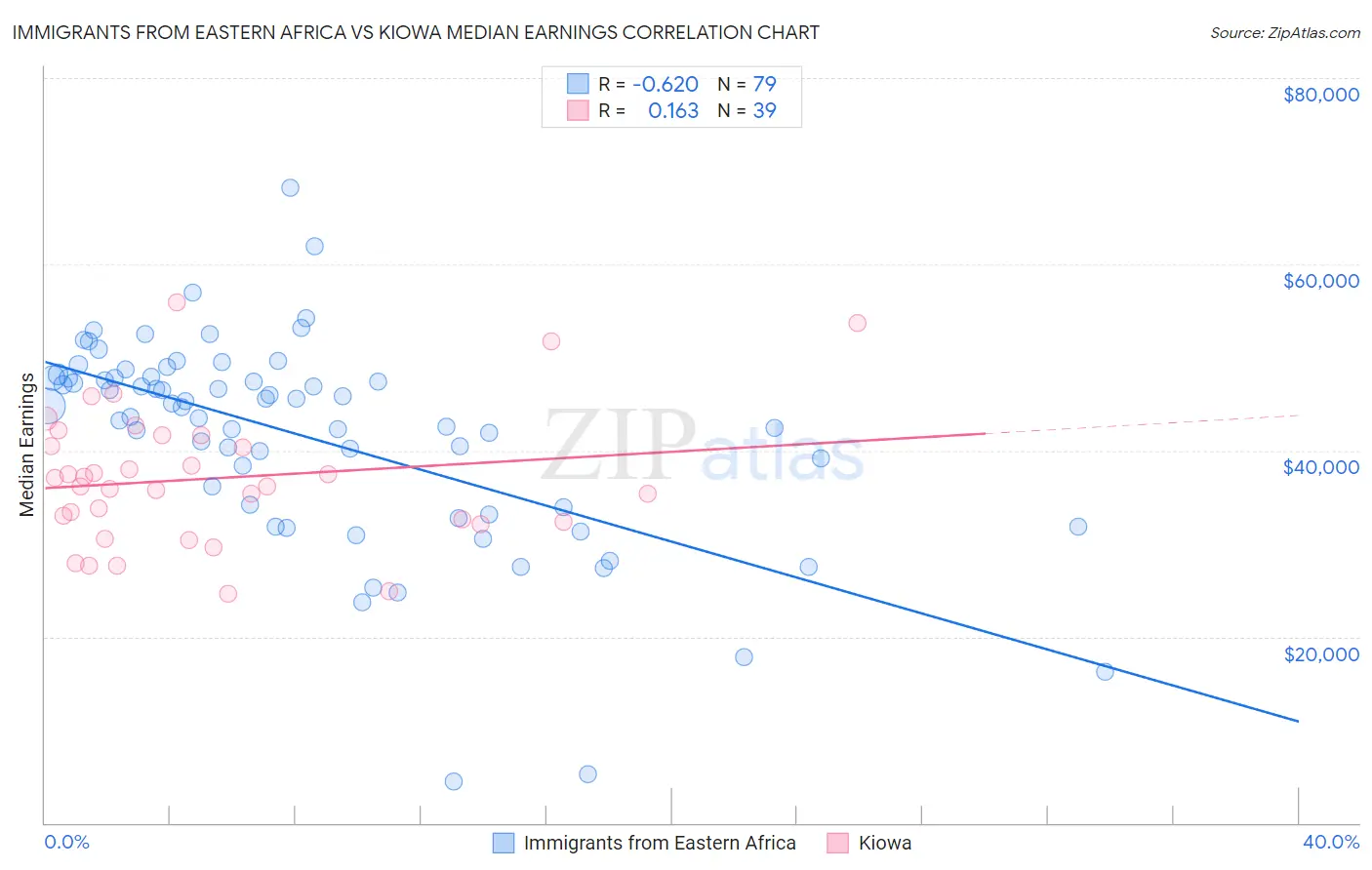Immigrants from Eastern Africa vs Kiowa Median Earnings