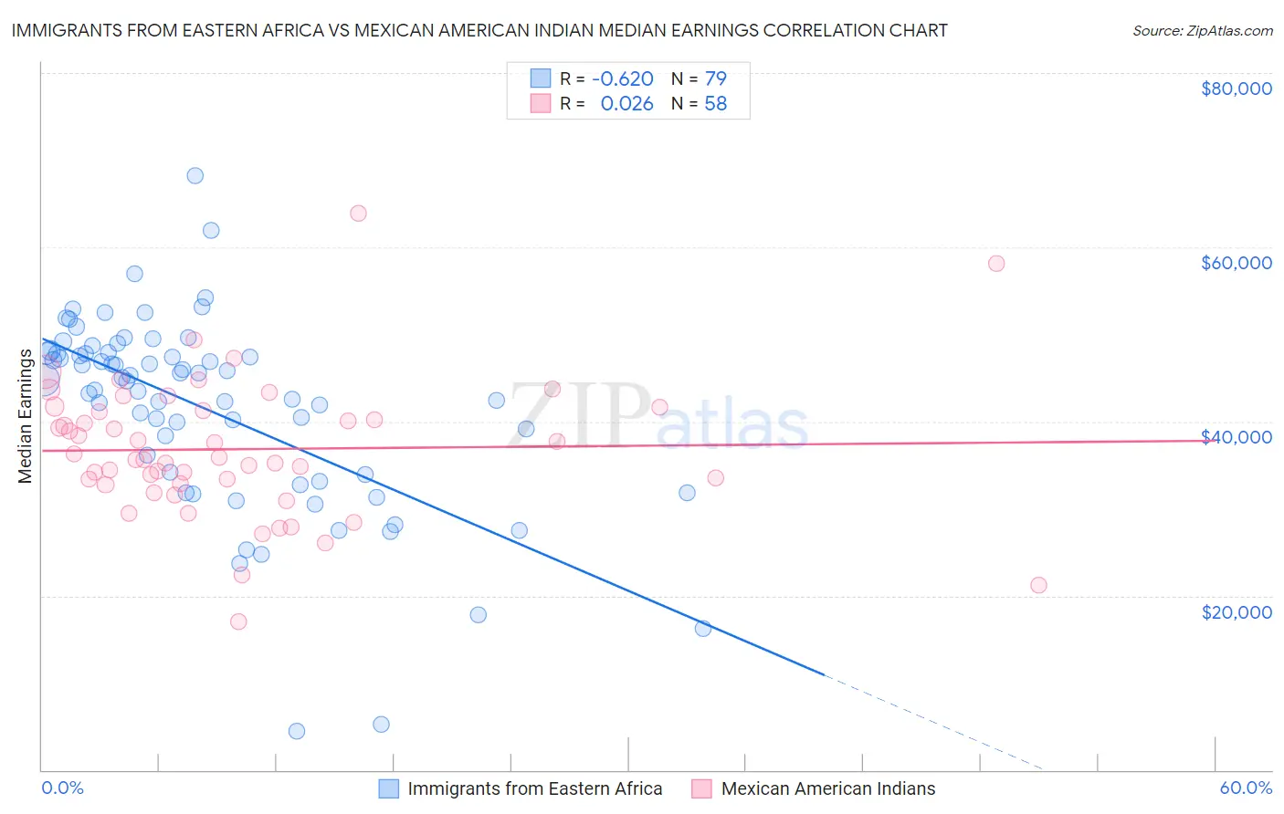 Immigrants from Eastern Africa vs Mexican American Indian Median Earnings