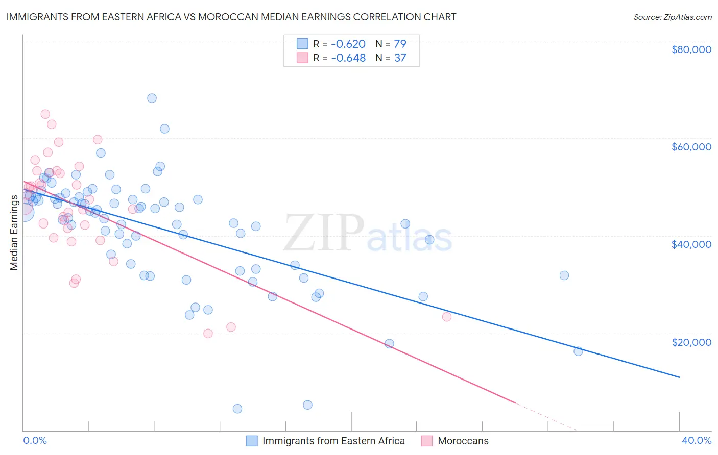 Immigrants from Eastern Africa vs Moroccan Median Earnings