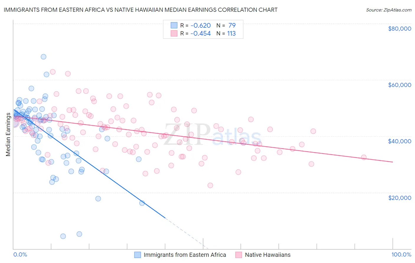 Immigrants from Eastern Africa vs Native Hawaiian Median Earnings
