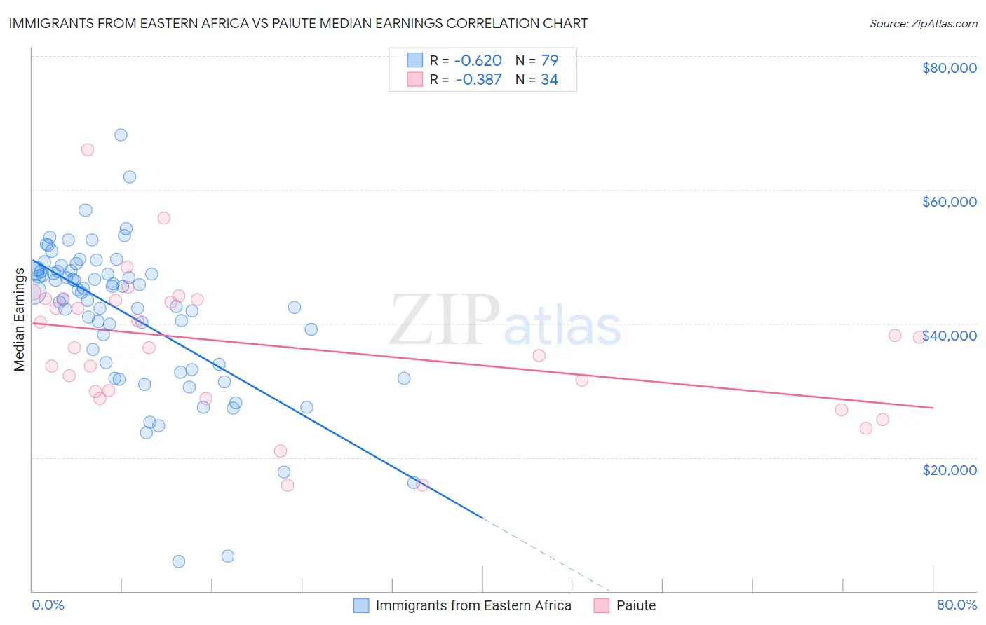Immigrants from Eastern Africa vs Paiute Median Earnings