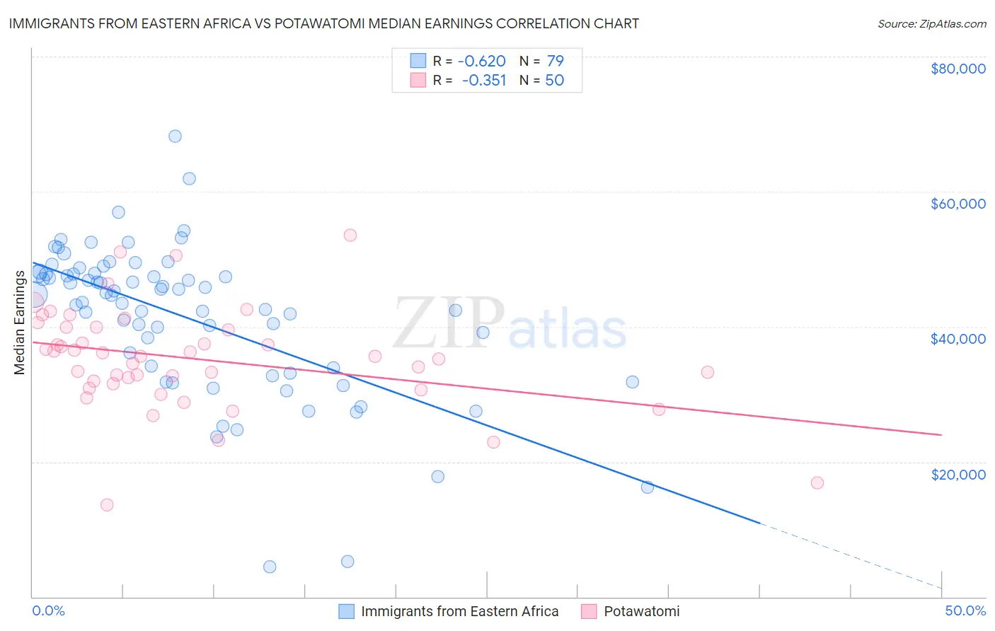 Immigrants from Eastern Africa vs Potawatomi Median Earnings