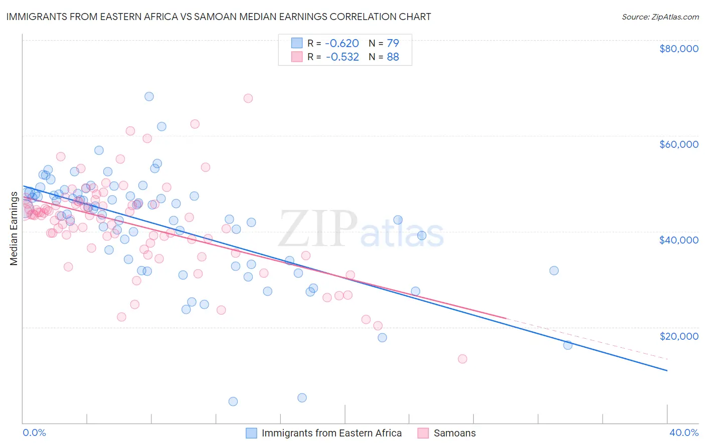 Immigrants from Eastern Africa vs Samoan Median Earnings