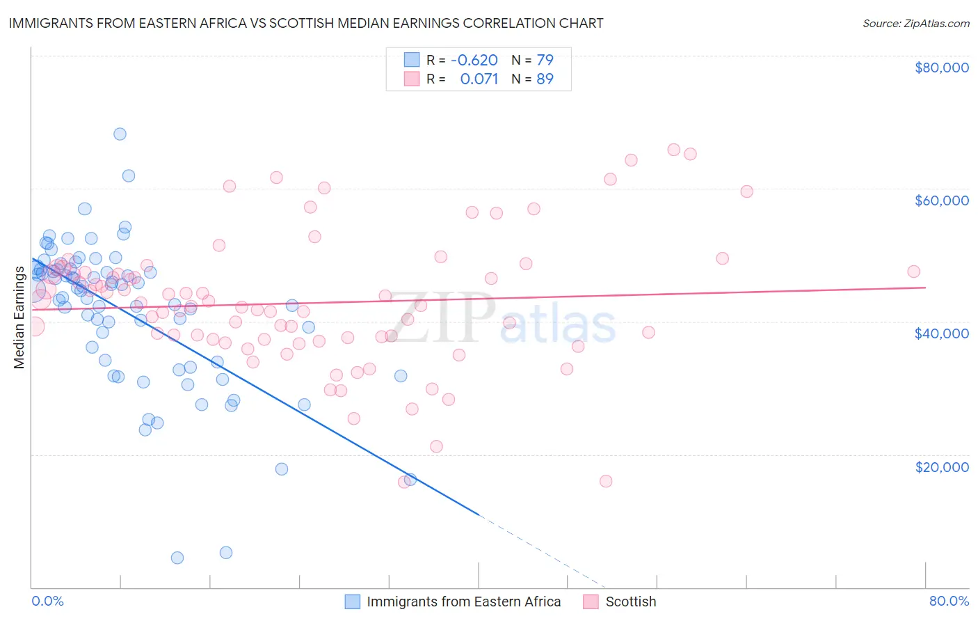 Immigrants from Eastern Africa vs Scottish Median Earnings